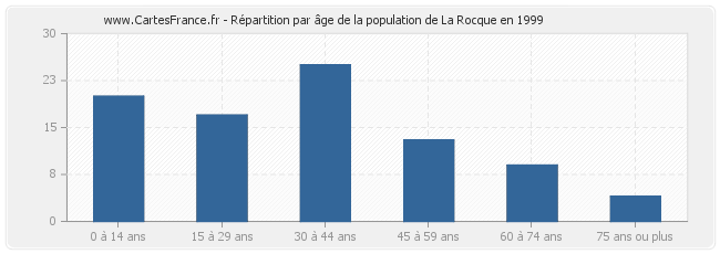 Répartition par âge de la population de La Rocque en 1999
